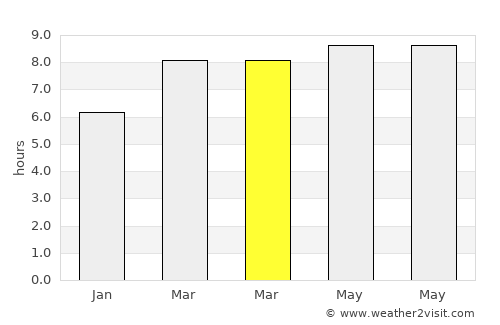 San José de Copán average rain in March