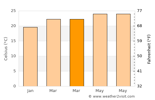San José de Copán average temperature in March