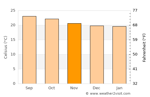 San José de Copán average temperature in November