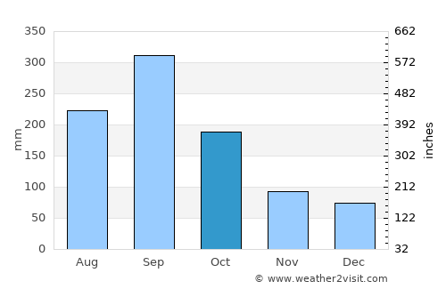 San José de Copán average rain in October