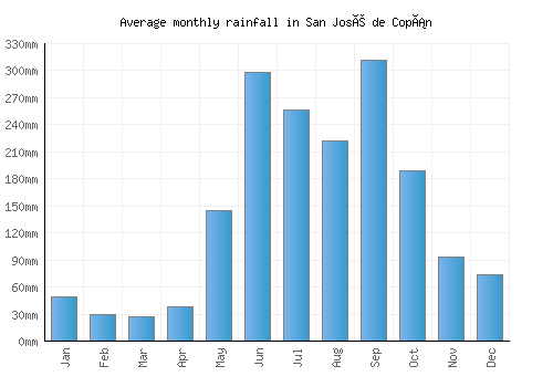 San José de Copán monthly rainfall chart (mm)