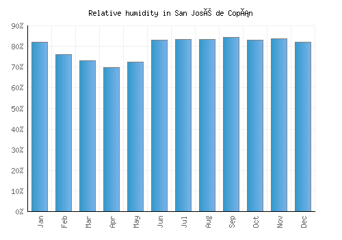 San José de Copán relative humidity averages