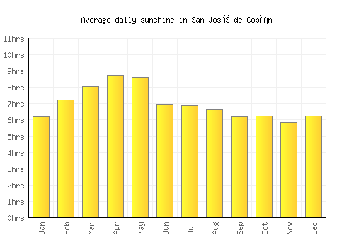 San José de Copán average daily sunshine chart