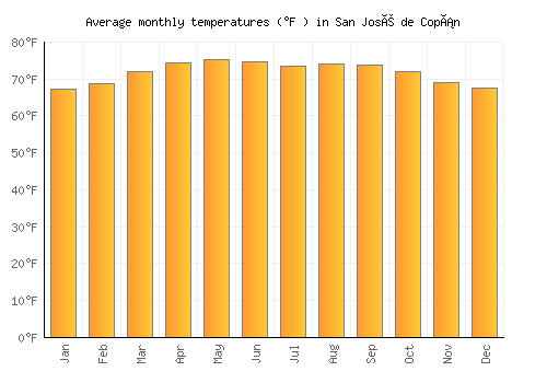 San José de Copán average temperature chart (Fahrenheit)