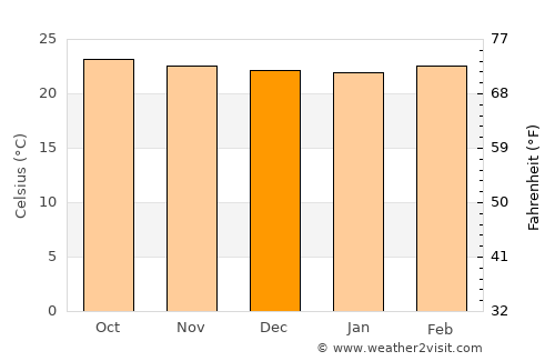 San José de Cusmapa average temperature in December