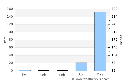 San José de Cusmapa average rain in February