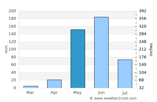 San José de Cusmapa average rain in May