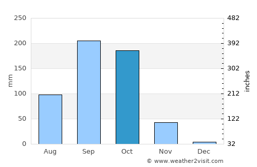 San José de Cusmapa average rain in October
