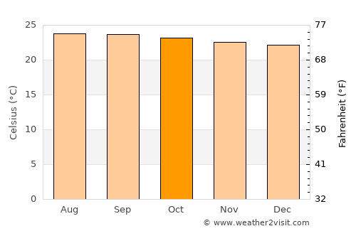 San José de Cusmapa average temperature in October