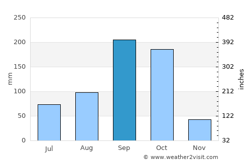 San José de Cusmapa average rain in September