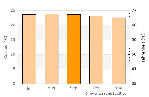 San José de Cusmapa average temperature in September