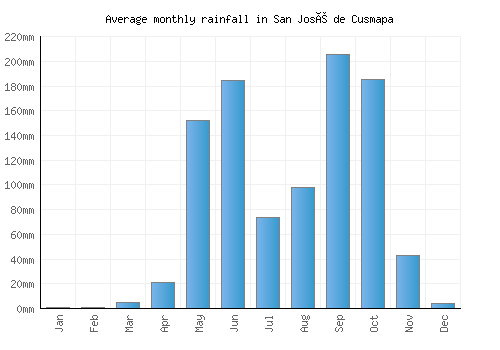 San José de Cusmapa monthly rainfall chart (mm)
