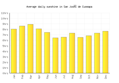 San José de Cusmapa average daily sunshine chart