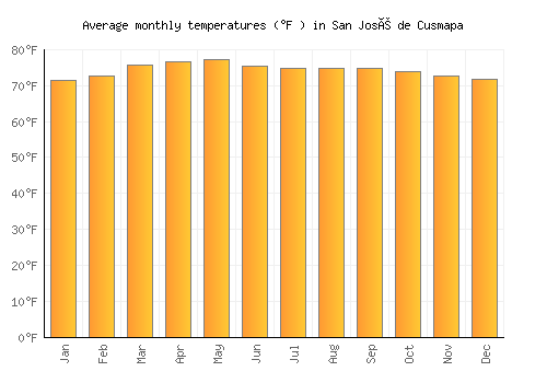 San José de Cusmapa average temperature chart (Fahrenheit)