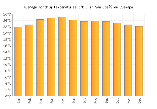 San José de Cusmapa average temperature chart (Celsius)