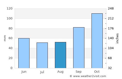 San José de Feliciano average rain in August