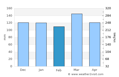 San José de Feliciano average rain in February