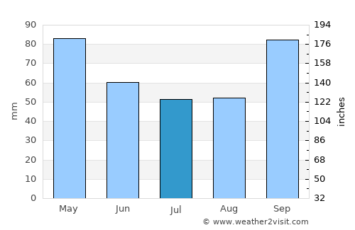 San José de Feliciano average rain in July