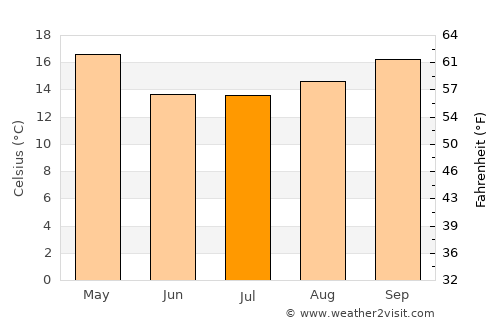 San José de Feliciano average temperature in July