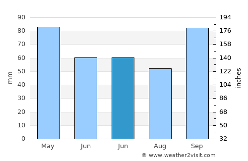 San José de Feliciano average rain in June