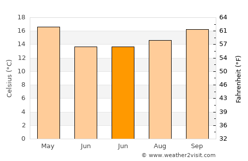 San José de Feliciano average temperature in June