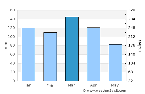 San José de Feliciano average rain in March