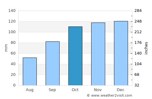 San José de Feliciano average rain in October