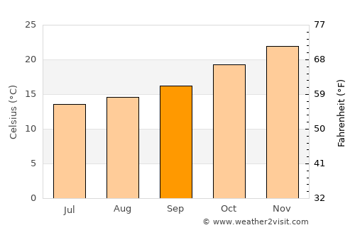 San José de Feliciano average temperature in September