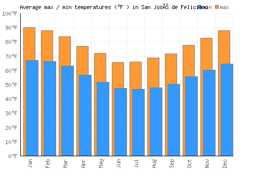 San José de Feliciano average minimum / maximum temperatures (Fahrenheit)