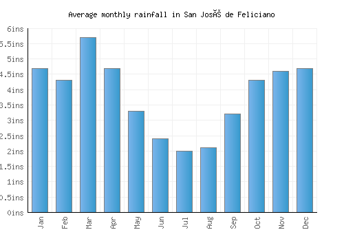 San José de Feliciano monthly rainfall chart (inches)