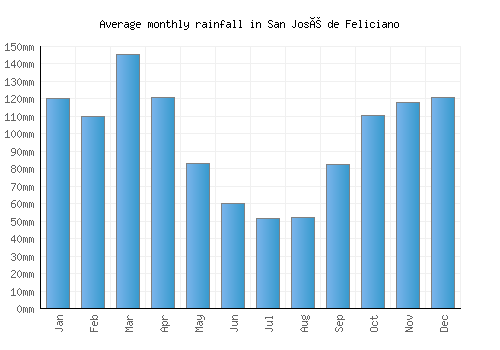 San José de Feliciano monthly rainfall chart (mm)