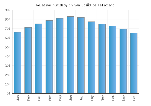 San José de Feliciano relative humidity averages