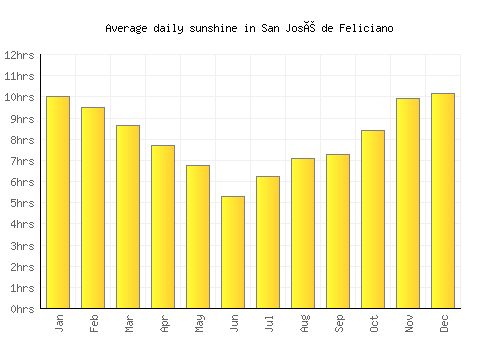 San José de Feliciano average daily sunshine chart