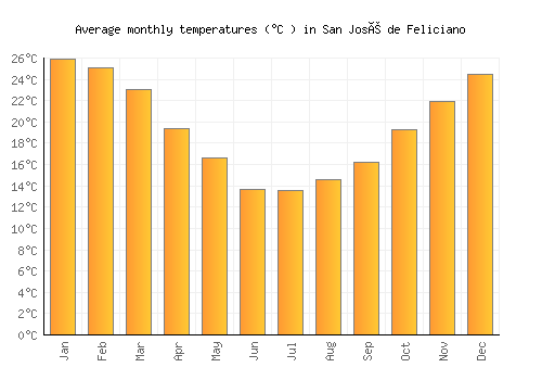 San José de Feliciano average temperature chart (Celsius)