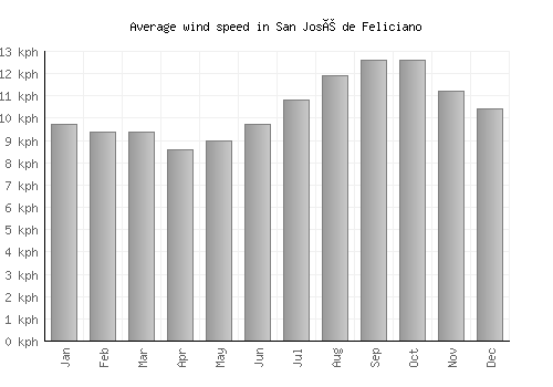 San José de Feliciano average winspeed by month (km/h)