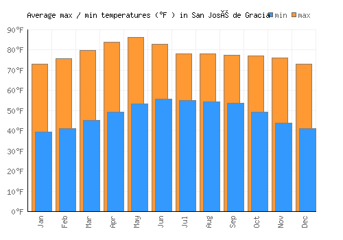 San José de Gracia average minimum / maximum temperatures (Fahrenheit)