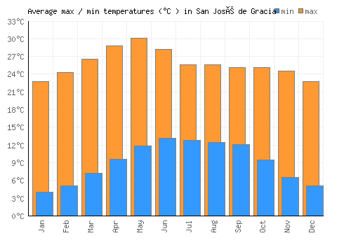 San José de Gracia average minimum / maximum temperatures (Celsius)