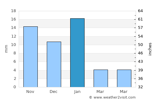 San José de Gracia average rain in January