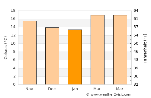 San José de Gracia average temperature in January