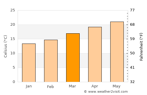 San José de Gracia average temperature in March