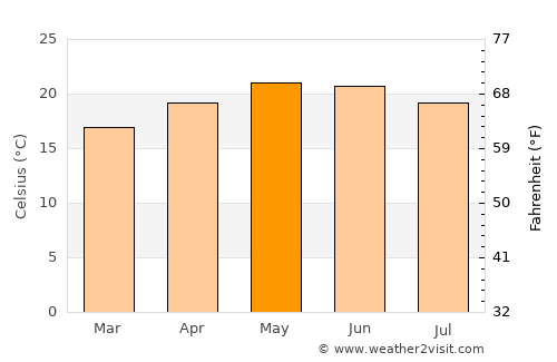 San José de Gracia average temperature in May
