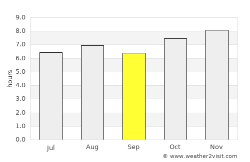 San José de Gracia average rain in September