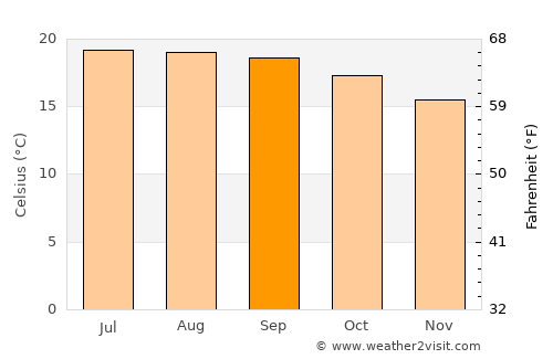 San José de Gracia average temperature in September