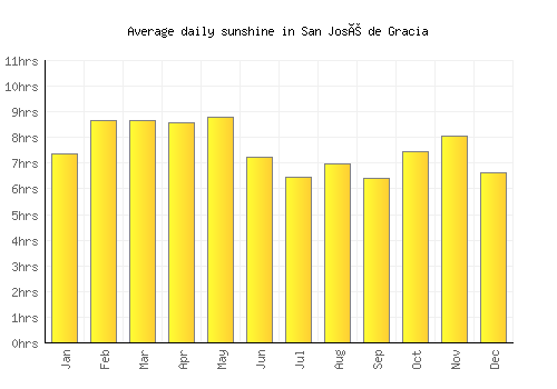 San José de Gracia average daily sunshine chart