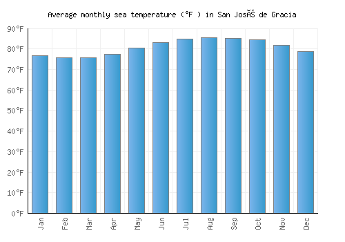 San José de Gracia average sea temperature chart (Fahrenheit)