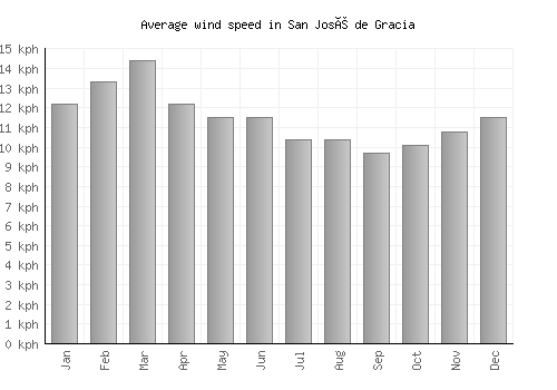 San José de Gracia average winspeed by month (km/h)