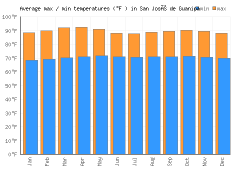 San José de Guanipa average minimum / maximum temperatures (Fahrenheit)