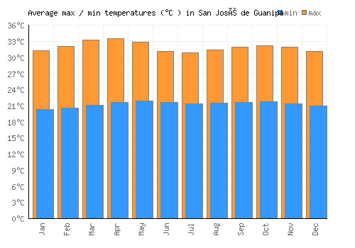 San José de Guanipa average minimum / maximum temperatures (Celsius)