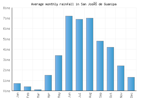 San José de Guanipa monthly rainfall chart (inches)