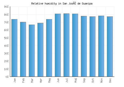 San José de Guanipa relative humidity averages